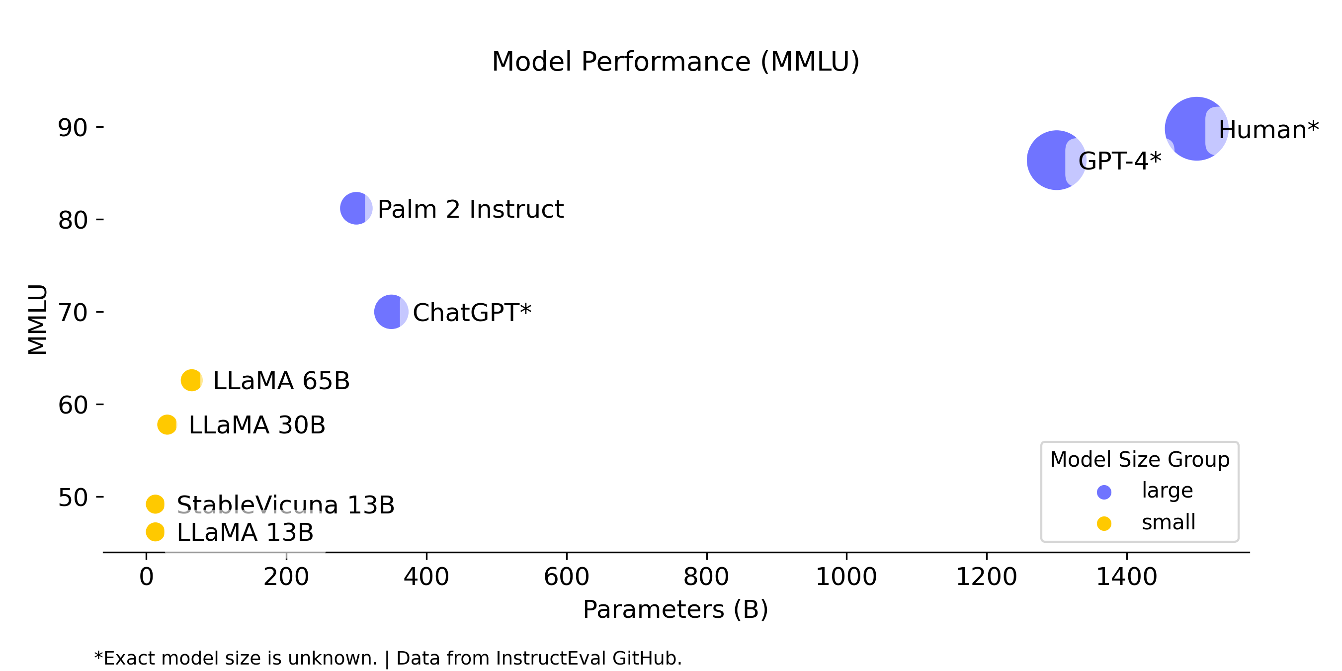 MMLU vs Parameter dos principais modelos construídos antes de 2025.