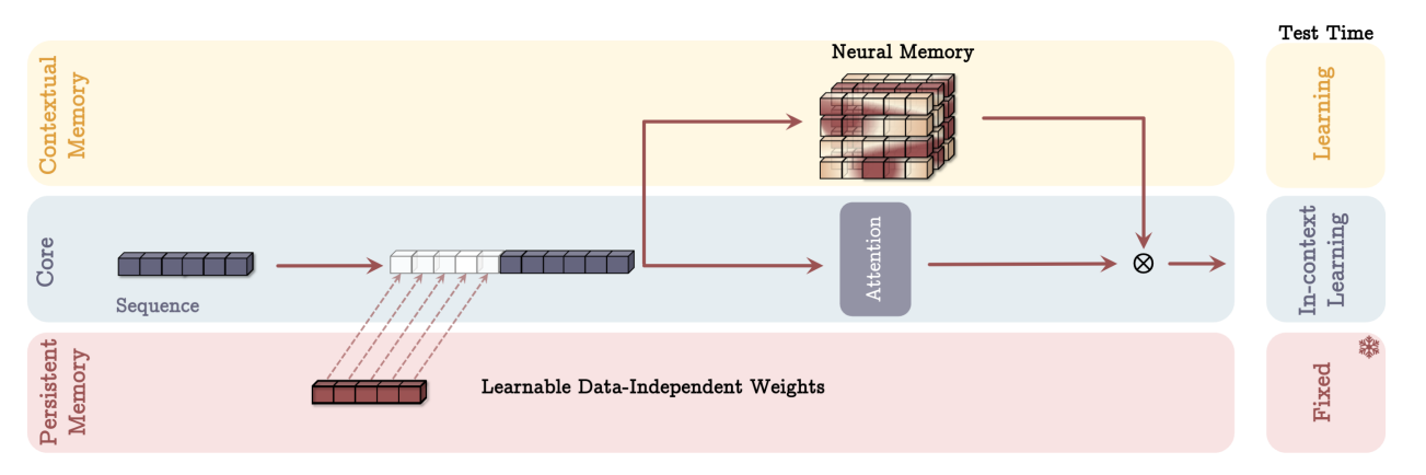 “Memory as a Gate (MAG)” - dispositivo proposto na estrutura dos Titans. 