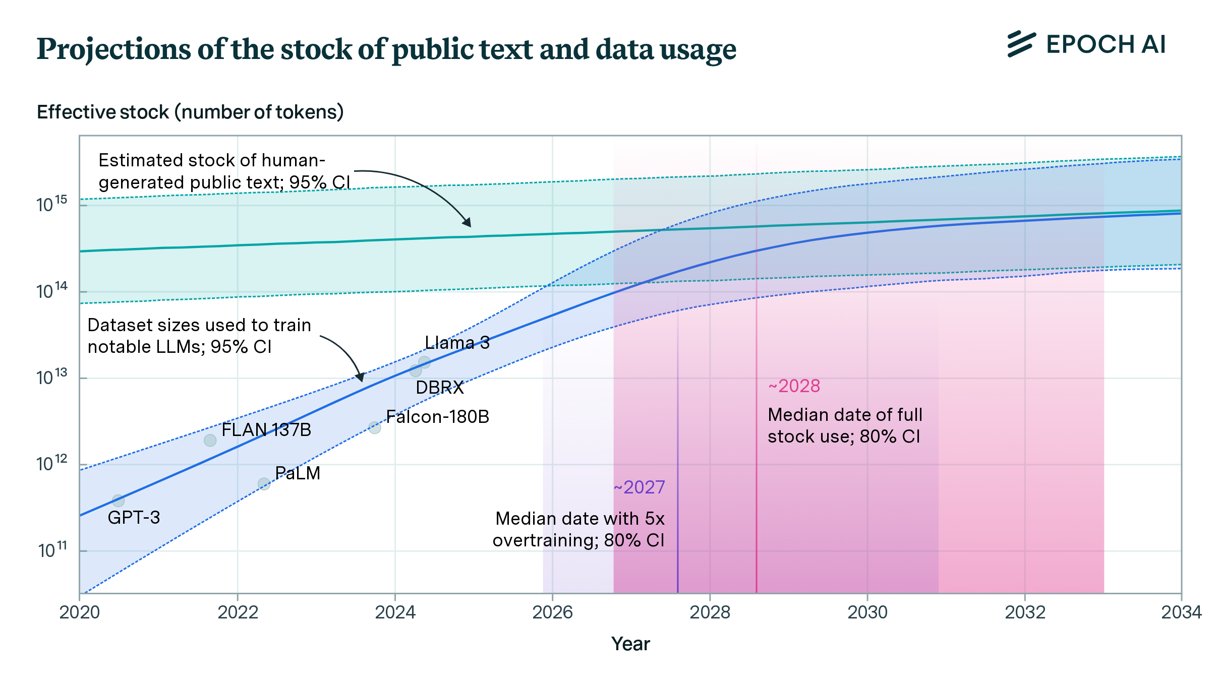 Pesquisa completa da Epoch AI aqui.
